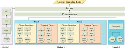 Deep learning time pattern attention mechanism-based short-term load forecasting method